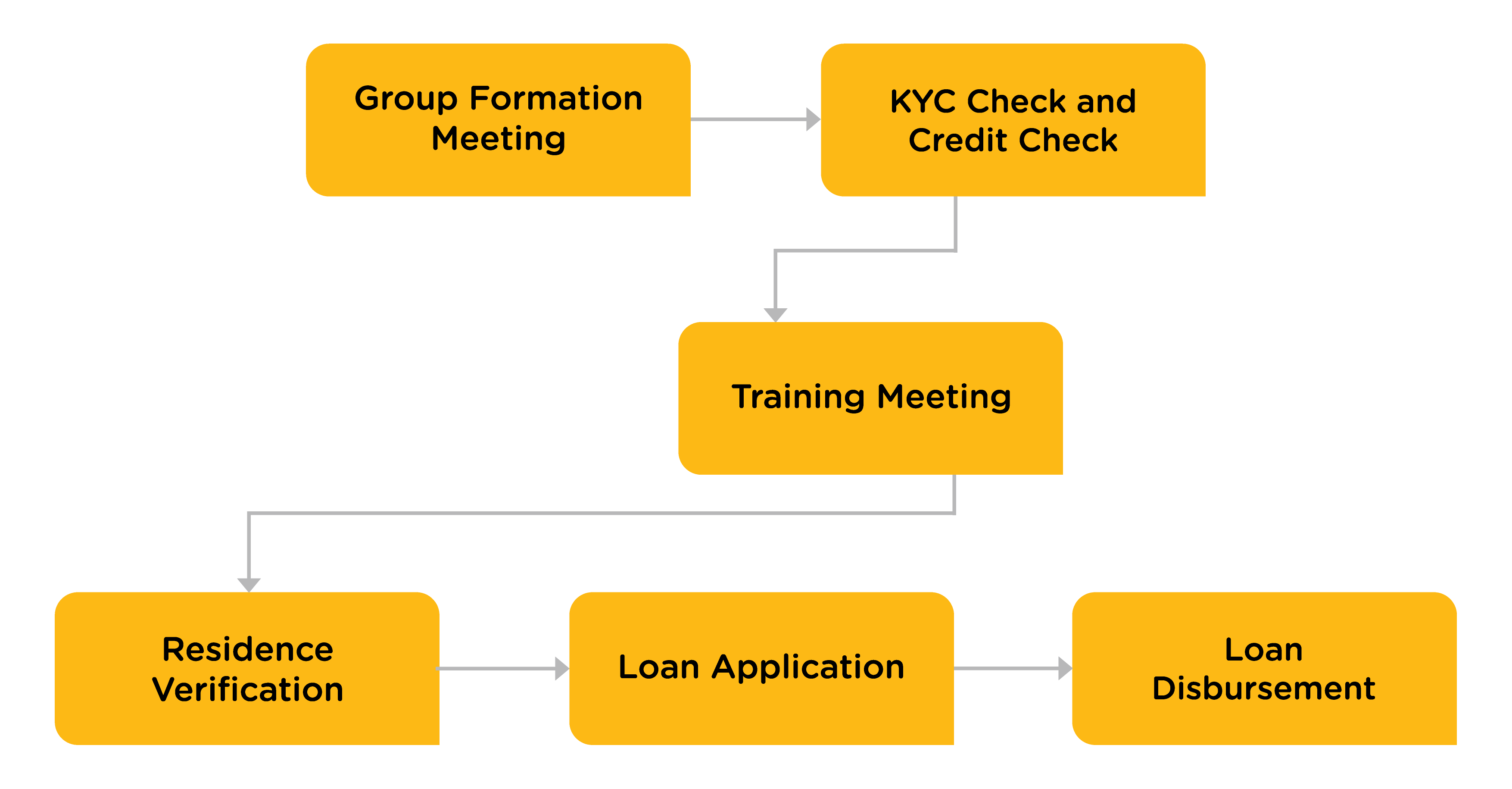 Svasti Microfinance Loan Origination Process